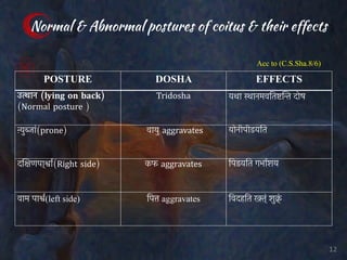 Normal & Abnormal postures of coitus & their effects
Acc to (C.S.Sha.8/6)
POSTURE DOSHA EFFECTS
उत्थान (lying on back)
(Normal posture )
Tridosha यथा स्थानमवितष्टिन्त दोष
ऩ्युब्जां(prone) वायु aggravates योनीपीडयित
दिक्षणपा्श्वार्(Right side) कफ aggravates िपडयित गभार्शय
वाम पाश्वर्(left side) िपत्त aggravates िवदहित रक़्त्ं शुक़्र्ं
12
 