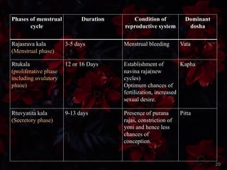 Phases of menstrual
cycle
Duration Condition of
reproductive system
Dominant
dosha
Rajasrava kala
(Menstrual phase)
3-5 days Menstrual bleeding Vata
Rtukala
(proliferative phase
including ovulatory
phase)
12 or 16 Days Establishment of
navina raja(new
cycles)
Optimum chances of
fertilization, increased
sexual desire.
Kapha
Rtuvyatita kala
(Secretory phase)
9-13 days Presence of purana
rajas, constriction of
yoni and hence less
chances of
conception.
Pitta
20
 