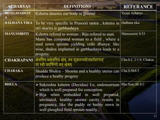 ACHARYAS DEFINITIONS REFERANCE
BHAGAVADGIT
A
Kshetra denotes our body in general Vyasa Acharya
DALHANA TIKA To be very specific in Prasooti tantra , kshetra in
stri sharira is garbhashaya
Dalhana tika
MANUSMRITI Kshetra refered to woman ; Bija refered to man.
Manu has compared woman to a field , where a
seed sown sprouts yielding vrihi dhanya; like
wise, shukra implanted in garbhashaya leads to a
progeny.
Manusmriti 9/33
CHAKRAPANI क्षेत्रिमव क्क्षेत्रिमव क्षेत्रं, तत्र शुक्ररूपबीजप्ररोहणात्’
या स्त्री प्रहिषर् णी तत् क्षेत्रम्
Cha.S.C 2/1/4, Chakra.
CHARAKA Shudda Shukra – Shonita and a healthy uterus can
produce a heathy progeny
Cha.S.Sh8/3
BHELA Ø Sukrushta kshetra (Decidua) I:e, endometrium
which is well prepared for conception.
Ø Bija when embedded in well prepared,
unvitiated, healthy uterine cavity results in
pregnancy, like the paddy or barley sown in
well ploughed field sprouts readily .
Bhe.Sam.Sh 8/2
25
 