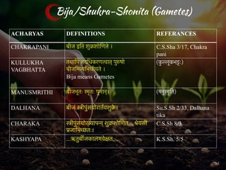 Bija/Shukra-Shonita (Gametes)
ACHARYAS DEFINITIONS REFERANCES
CHAKRAPANI बीज इित शुक्रशोिणते । C.S.Sha 3/17, Chakra
pani
KULLUKHA
VAGBHATTA
तथािप तदिधकरणत्वात् पुरुषो
बीजिमत्यिभधीयते ।
Bija means Gametes
(क
ु ल्लूकभट्टः)
MANUSMRITHI बीजभूतः स्मृतः पुमान्। (मनुस्मृित)
DALHANA बीजं स्त्रीपुंसयोरातर्वशुक्र
े । Su.S.Sh 2/33, Dalhana
tika
CHARAKA स्त्रीपुंसयोरव्यापन्न शुक्रशोिणत....श्रेयसी
प्रजािमच्छतः।
C.S.Sh 8/3
KASHYAPA ...ॠतुबीर्जकालमवेक्षत.... K.S.Sh. 5/5
34
 