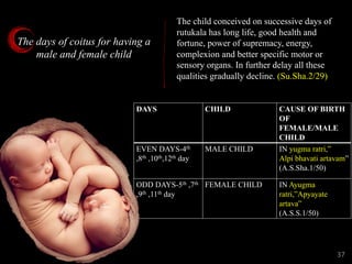 The days of coitus for having a
male and female child
DAYS CHILD CAUSE OF BIRTH
OF
FEMALE/MALE
CHILD
EVEN DAYS-4th
,8th ,10th,12th day
MALE CHILD IN yugma ratri,”
Alpi bhavati artavam”
(A.S.Sha.1/50)
ODD DAYS-5th ,7th
,9th ,11th day
FEMALE CHILD IN Ayugma
ratri,”Apyayate
artava”
(A.S.S.1/50)
The child conceived on successive days of
rutukala has long life, good health and
fortune, power of supremacy, energy,
complexion and better specific motor or
sensory organs. In further delay all these
qualities gradually decline. (Su.Sha.2/29)
37
 