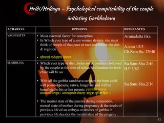 ACHARYAS OPINIONS REFERANCES
VAGBHATTA • Most essential factor for conception
• In Which ever type of a son woman desires, she must
think of people of that pace or race and follow the diet
& regimen.
• सौम्नस्यं गभर्धारणं श्रेष्ठतम.....
Arunadatta tika
A.s.su 13/3
Ch.Sam.Su. 25/40
SUSHRUHA • Which ever type of diet , behavior & conducts followed
by the couple at the time of coitus/fertilization the born
child will be so.
• With all the garbha sambhava samagri the born child
will possess beauty, satwa, longevity and will be
beneficial to his or her parents. (एवं जाता रूपवन्तः
सत्त्ववन्तिश्चरायुषः। भवन्त्यवृणस्य मोक्तारः सत्पुत्राः पुित्रणे िहताः ॥
• The mental state of the parents during conceotion,
mental state of mother during pregnancy & the deeds of
previous life of an embryo or desires of garbha in
previous life decides the mental state of the progeny .
Su.Sam Sha 2/46
B.P 3/62
Su.Sam.Sha.2/36
Hridi/Hridaya – Psychological compitability of the couple
initiating Garbhadana
43
 