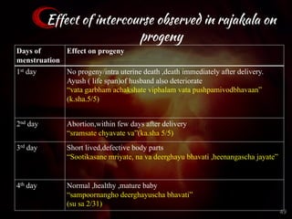 Days of
menstruation
Effect on progeny
1st day No progeny/intra uterine death ,death immediately after delivery.
Ayush ( life span)of husband also deteriorate
“vata garbham achakshate viphalam vata pushpamivodbhavaan”
(k.sha.5/5)
2nd day Abortion,within few days after delivery
“sramsate chyavate va”(ka.sha 5/5)
3rd day Short lived,defective body parts
“Sootikasane mriyate, na va deerghayu bhavati ,heenangascha jayate”
4th day Normal ,healthy ,mature baby
“sampoornangho deerghayuscha bhavati”
(su sa 2/31)
Effect of intercourse observed in rajakala on
progeny
49
 