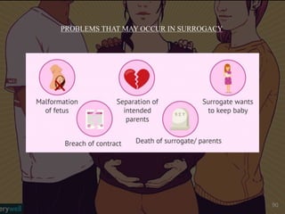 PROBLEMS THAT MAY OCCUR IN SURROGACY
90
 