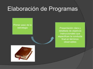 Elaboración de Programas

  Primer paso de la
      estrategia        Presentación clara y
                       detallada de objetivos
                        instruccionales que
                      especifican la conducta
                          final en términos
                             observables
 