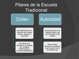 Pilares de la Escuela
     Tradicional

Orden                    Autoridad

Se materializa en el       Se personifica en el
método que ordena          maestro dueño del
 tiempo, espacio y         conocimiento y del
     actividad                  método



   Se refuerza la
                              Tiene mayor
disciplina, se trabaja
                          jerarquía el profesor
    con modelos
                           que es quien toma
   intelectuales y
                             las decisiones
morales establecidos
 