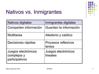 Nativos vs. Inmigrantes Guardan la información Comparten información Aleatorio y caótico Multitarea Procesos reflexivos lentos Decisiones rápidas Juegos electrónicos lineales Juegos electrónicos complejos y participativos Inmigrantes digitales Nativos digitales 