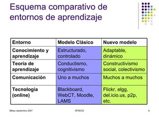 Esquema comparativo de entornos de aprendizaje Flickr, elgg, del.icio.us, p2p, etc. Blackboard, WebCT, Moodle, LAMS Tecnología (online)   Muchos a muchos   Uno a muchos   Comunicación   Constructivismo social, colectivismo   Conductismo, cognitivismo   Teoría de aprendizaje   Adaptable, dinámico   Estructurado, controlado   Conocimiento y aprendizaje   Nuevo modelo Modelo Clásico Entorno 