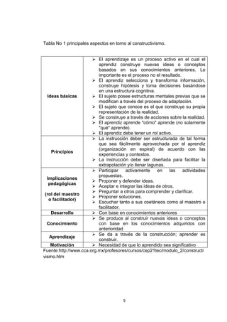 Tabla No 1 principales aspectos en torno al constructivismo.


                        El aprendizaje es un proceso activo en el cual el
                          aprendiz construye nuevas ideas o conceptos
                          basados en sus conocimientos anteriores. Lo
                          importante es el proceso no el resultado.
                        El aprendiz selecciona y transforma información,
                          construye hipótesis y toma decisiones basándose
                          en una estructura cognitiva.
  Ideas básicas         El sujeto posee estructuras mentales previas que se
                          modifican a través del proceso de adaptación.
                        El sujeto que conoce es el que construye su propia
                          representación de la realidad.
                        Se construye a través de acciones sobre la realidad.
                        El aprendiz aprende "cómo" aprende (no solamente
                          "qué" aprende).
                        El aprendiz debe tener un rol activo.
                        La instrucción deber ser estructurada de tal forma
                          que sea fácilmente aprovechada por el aprendiz
                          (organización en espiral) de acuerdo con las
    Principios
                          experiencias y contextos.
                        La instrucción debe ser diseñada para facilitar la
                          extrapolación y/o llenar lagunas.
                        Participar    activamente      en   las    actividades
                          propuestas.
  Implicaciones
                        Proponer y defender ideas.
   pedagógicas
                        Aceptar e integrar las ideas de otros.
                        Preguntar a otros para comprender y clarificar.
 (rol del maestro
                        Proponer soluciones.
   o facilitador)
                        Escuchar tanto a sus coetáneos como al maestro o
                          facilitador.
    Desarrollo          Con base en conocimientos anteriores
                        Se produce al construir nuevas ideas o conceptos
  Conocimiento            con base en los conocimientos adquiridos con
                          anterioridad
                        Se da a través de la construcción; aprender es
   Aprendizaje
                          construir.
    Motivación          Necesidad de que lo aprendido sea significativo
Fuente:http://www.cca.org.mx/profesores/cursos/cep21tec/modulo_2/constructi
vismo.htm




                                       9
 