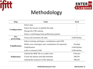 ENTER 2015 Research Track Slide Number 15
Methodology
Step Task Tool
Configuration
Select data -
Select the license to publish the data -
Design the URI scheme -
Select a multilingual data publication pattern -
Pre
processing
Clean and normalise the data LOD Refine
Triplification
Select existing ontologies, vocabularies and LOD -
Define new ontologies and vocabularies (if required) Protégé
Triplification LOD Refine
Link to external LOD LOD Refine
Publication
Upload the RDF file to a triple store Virtuoso
Create the dataset and add metadata DKAN
Upload the resources of the datasets DKAN
 