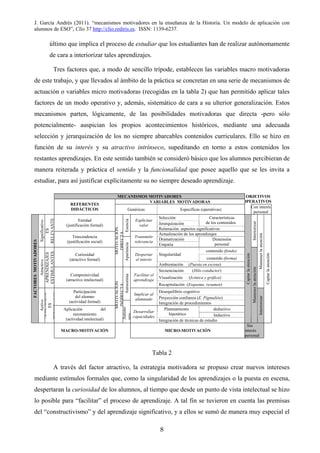 J. García Andrés (2011). “mecanismos motivadores en la enseñanza de la Historia. Un modelo de aplicación con
alumnos de ESO”, Clío 37 http://clio.rediris.es. ISSN: 1139-6237.
último que implica el proceso de estudiar que los estudiantes han de realizar autónomamente
de cara a interiorizar tales aprendizajes.
Tres factores que, a modo de sencillo trípode, establecen las variables macro motivadoras
de este trabajo, y que llevados al ámbito de la práctica se concretan en una serie de mecanismos de
actuación o variables micro motivadoras (recogidas en la tabla 2) que han permitido aplicar tales
factores de un modo operativo y, además, sistemático de cara a su ulterior generalización. Estos
mecanismos parten, lógicamente, de las posibilidades motivadoras que directa -pero sólo
potencialmente- auspician los propios acontecimientos históricos, mediante una adecuada
selección y jerarquización de los no siempre abarcables contenidos curriculares. Ello se hizo en
función de su interés y su atractivo intrínseco, supeditando en torno a estos contenidos los
restantes aprendizajes. En este sentido también se consideró básico que los alumnos percibieran de
manera reiterada y práctica el sentido y la funcionalidad que posee aquello que se les invita a
estudiar, para así justificar explícitamente su no siempre deseado aprendizaje.
MECANISMOS MOTIVADORES
VARIABLES MOTIVADORAS
OBJETIVOS
OPERATIVOS
REFERENTES
DIDÁCTICOS Genéricas Específicas (operativas)
Con interés
personal
Selección
Jerarquización
Características
de los contenidos
Entidad
(justificación formal)
Explicitar
valor
Reiteración aspectos significativos
Esencia
Actualización de los aprendizajes
Dramatización
Significativo
ES
RELEVANTE
Trascendencia
(justificación social)
Transmitir
relevancia
Empatía
Dimensión
personal
Interiorizar
contenido (fondo)
Singularidad
cometido (forma)
Curiosidad
(atractivo formal)
MOTIVACIÓN
DIRECTA
Apariencia
Despertar
el interés
Ambientación (Puesta en escena)
Secuenciación (Hilo conductor)
Visualización (Icónica y gráfica)
Atractivo
APRENDIZAJES
ESTIMULANTES
Comprensividad
(atractivo intelectual)
Facilitar el
aprendizaje
Recapitulación (Esquema, resumen)
Mantenerlaatención
Desequilibrio cognitivo
Autoestima
Proyección confianza (E. Pigmalión)
Participación
del alumno
(actividad formal)
Implicar al
alumnado
Integración de procedimientos
deductivoPlanteamiento
hipotético Inductivo
FACTORESMOTIVADORES
Activo
APRENDIZAJ
ES
PERSONALES
Aplicación del
razonamiento
(actividad intelectual)
MOTIVACIÓN
INDIRECTA
Autono
mía
Desarrollar
capacidades
Integración de técnicas de estudio
Captarlaatención
Mantenerlaatención
Interiorizar
Captarlaatención
MACRO-MOTIVACIÓN MICRO-MOTIVACIÓN
Sin
interés
personal
Tabla 2
A través del factor atractivo, la estrategia motivadora se propuso crear nuevos intereses
mediante estímulos formales que, como la singularidad de los aprendizajes o la puesta en escena,
despertaran la curiosidad de los alumnos, al tiempo que desde un punto de vista intelectual se hizo
lo posible para “facilitar” el proceso de aprendizaje. A tal fin se tuvieron en cuenta las premisas
del “constructivismo” y del aprendizaje significativo, y a ellos se sumó de manera muy especial el
8
 