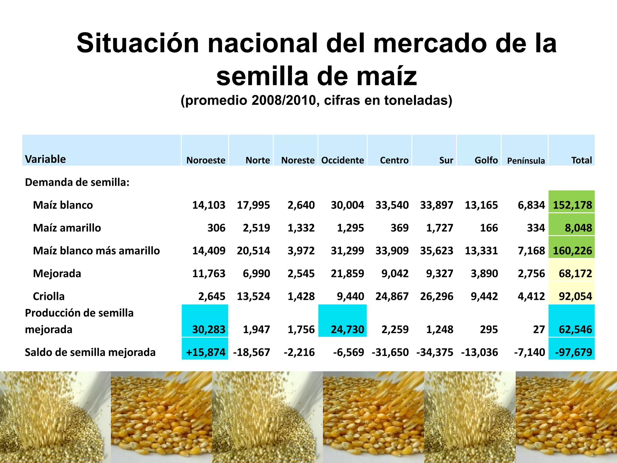 Variable Noroeste Norte Noreste Occidente Centro Sur Golfo Península Total
Demanda de semilla:
Maíz blanco 14,103 17,995 2,640 30,004 33,540 33,897 13,165 6,834 152,178
Maíz amarillo 306 2,519 1,332 1,295 369 1,727 166 334 8,048
Maíz blanco más amarillo 14,409 20,514 3,972 31,299 33,909 35,623 13,331 7,168 160,226
Mejorada 11,763 6,990 2,545 21,859 9,042 9,327 3,890 2,756 68,172
Criolla 2,645 13,524 1,428 9,440 24,867 26,296 9,442 4,412 92,054
Producción de semilla
mejorada 30,283 1,947 1,756 24,730 2,259 1,248 295 27 62,546
Saldo de semilla mejorada +15,874 -18,567 -2,216 -6,569 -31,650 -34,375 -13,036 -7,140 -97,679
Situación nacional del mercado de la
semilla de maíz
(promedio 2008/2010, cifras en toneladas)
 