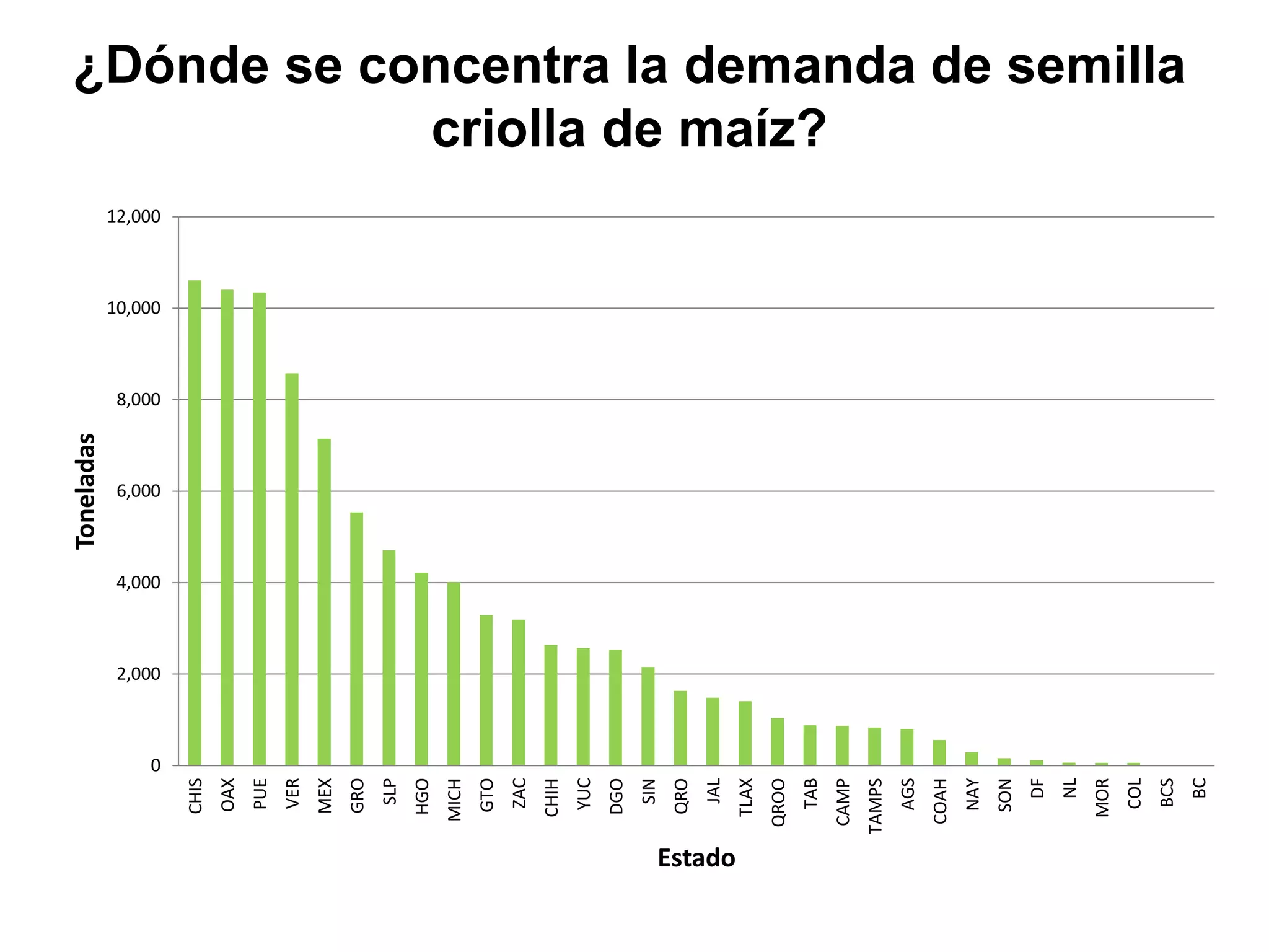 ¿Dónde se concentra la demanda de semilla
criolla de maíz?
0
2,000
4,000
6,000
8,000
10,000
12,000
CHIS
OAX
PUE
VER
MEX
GRO
SLP
HGO
MICH
GTO
ZAC
CHIH
YUC
DGO
SIN
QRO
JAL
TLAX
QROO
TAB
CAMP
TAMPS
AGS
COAH
NAY
SON
DF
NL
MOR
COL
BCS
BC
Toneladas
Estado
 