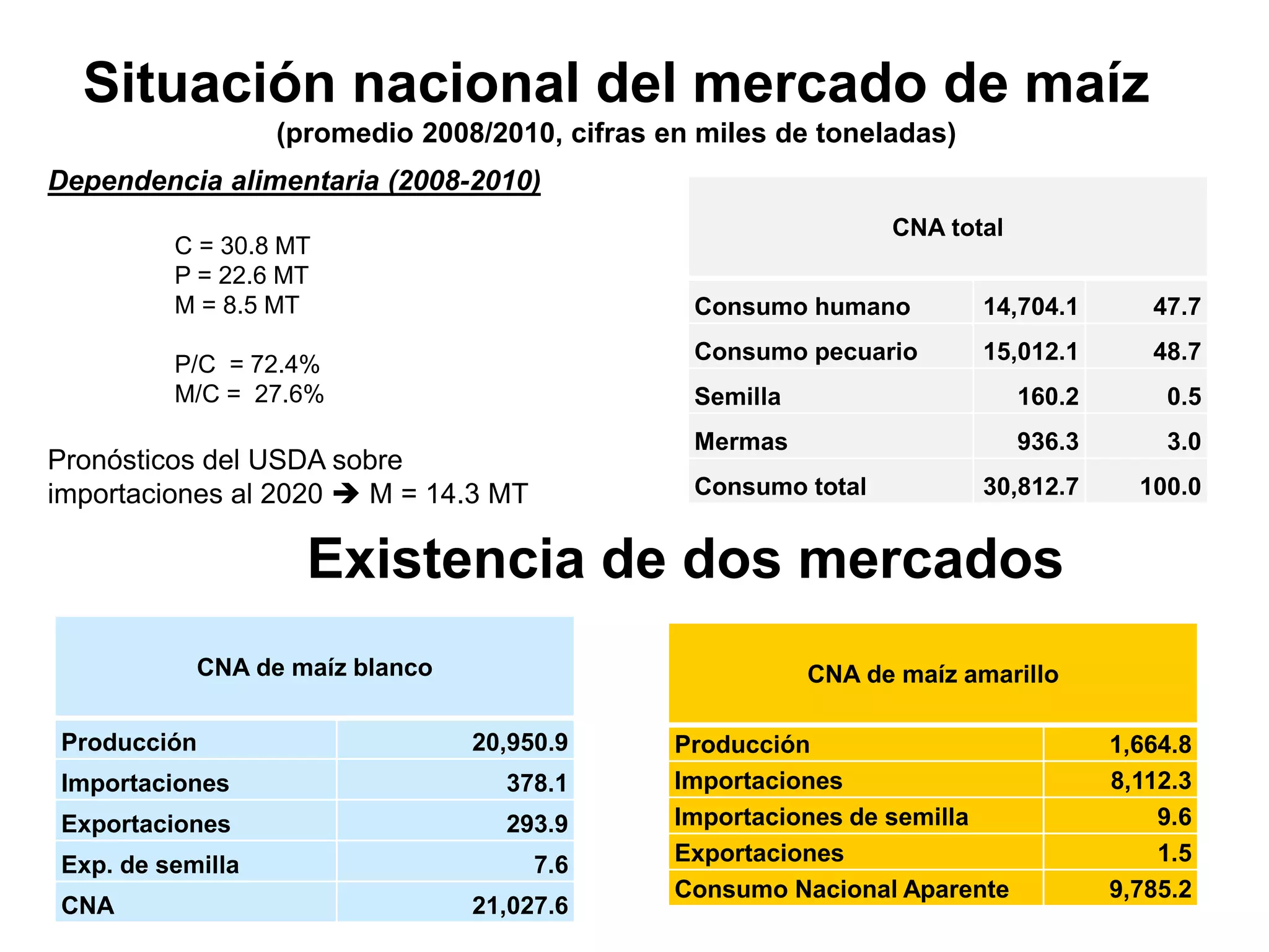 Situación nacional del mercado de maíz
(promedio 2008/2010, cifras en miles de toneladas)
Existencia de dos mercados
CNA de maíz blanco
Producción 20,950.9
Importaciones 378.1
Exportaciones 293.9
Exp. de semilla 7.6
CNA 21,027.6
CNA de maíz amarillo
Producción 1,664.8
Importaciones 8,112.3
Importaciones de semilla 9.6
Exportaciones 1.5
Consumo Nacional Aparente 9,785.2
CNA total
Consumo humano 14,704.1 47.7
Consumo pecuario 15,012.1 48.7
Semilla 160.2 0.5
Mermas 936.3 3.0
Consumo total 30,812.7 100.0
Dependencia alimentaria (2008-2010)
C = 30.8 MT
P = 22.6 MT
M = 8.5 MT
P/C = 72.4%
M/C = 27.6%
Pronósticos del USDA sobre
importaciones al 2020  M = 14.3 MT
 