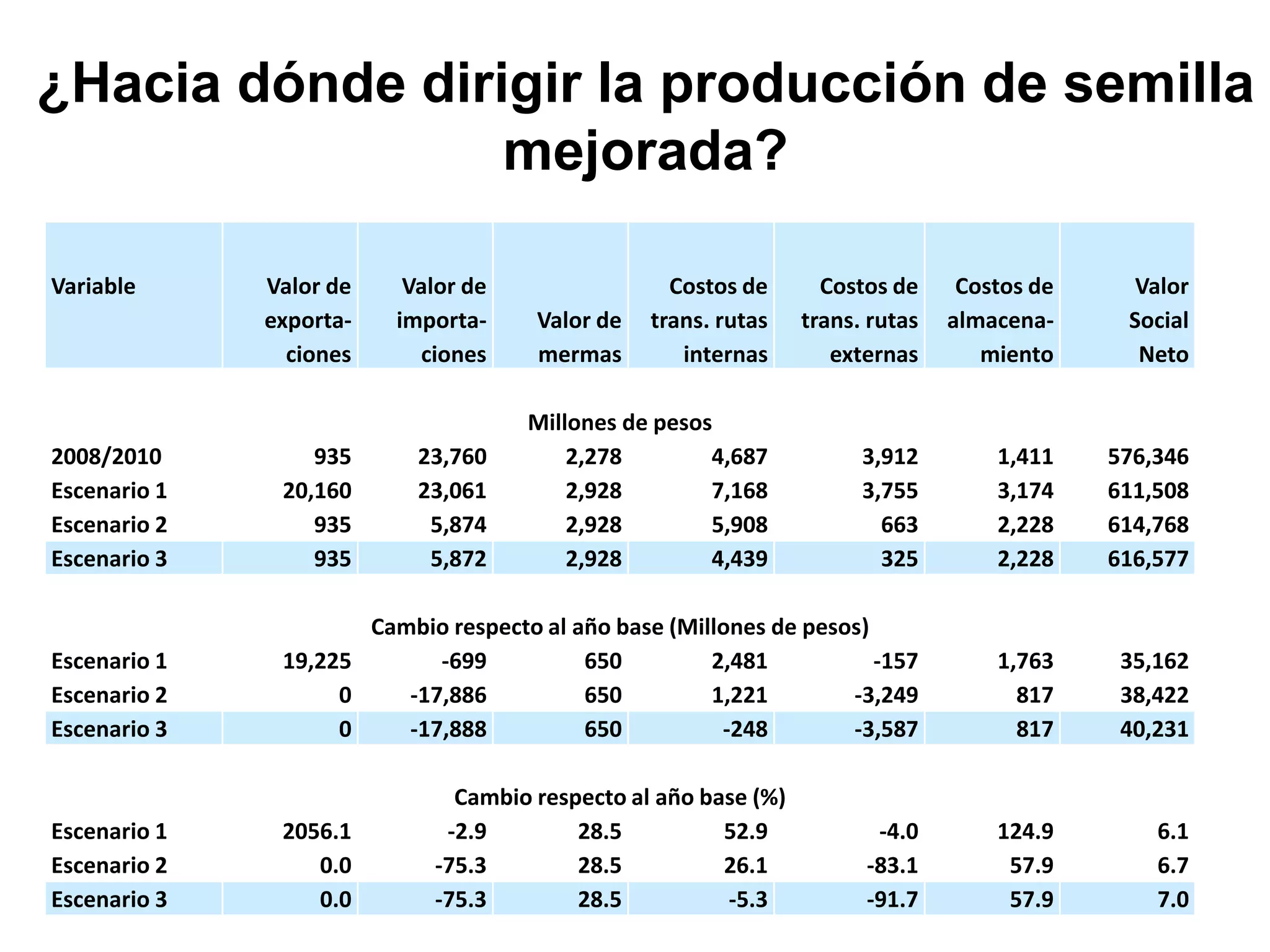 ¿Hacia dónde dirigir la producción de semilla
mejorada?
Variable Valor de
exporta-
ciones
Valor de
importa-
ciones
Valor de
mermas
Costos de
trans. rutas
internas
Costos de
trans. rutas
externas
Costos de
almacena-
miento
Valor
Social
Neto
Millones de pesos
2008/2010 935 23,760 2,278 4,687 3,912 1,411 576,346
Escenario 1 20,160 23,061 2,928 7,168 3,755 3,174 611,508
Escenario 2 935 5,874 2,928 5,908 663 2,228 614,768
Escenario 3 935 5,872 2,928 4,439 325 2,228 616,577
Cambio respecto al año base (Millones de pesos)
Escenario 1 19,225 -699 650 2,481 -157 1,763 35,162
Escenario 2 0 -17,886 650 1,221 -3,249 817 38,422
Escenario 3 0 -17,888 650 -248 -3,587 817 40,231
Cambio respecto al año base (%)
Escenario 1 2056.1 -2.9 28.5 52.9 -4.0 124.9 6.1
Escenario 2 0.0 -75.3 28.5 26.1 -83.1 57.9 6.7
Escenario 3 0.0 -75.3 28.5 -5.3 -91.7 57.9 7.0
 
