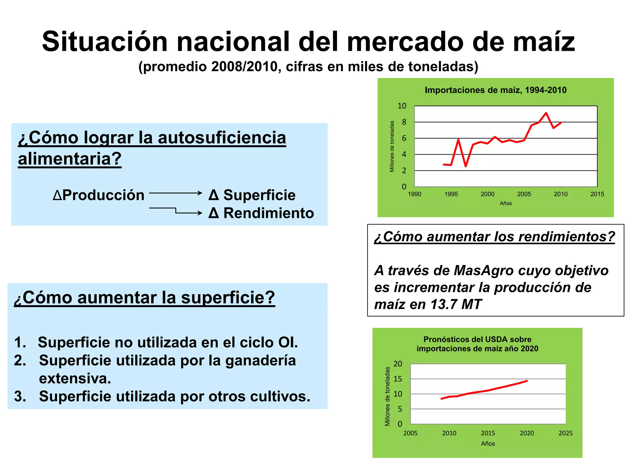 0
5
10
15
20
2005 2010 2015 2020 2025
Millonesdetoneladas
Años
Pronósticos del USDA sobre
importaciones de maíz año 2020
¿Cómo lograr la autosuficiencia
alimentaria?
ΔProducción Δ Superficie
Δ Rendimiento
¿Cómo aumentar los rendimientos?
A través de MasAgro cuyo objetivo
es incrementar la producción de
maíz en 13.7 MT
Situación nacional del mercado de maíz
(promedio 2008/2010, cifras en miles de toneladas)
0
2
4
6
8
10
1990 1995 2000 2005 2010 2015
Millonesdetoneladas
Años
Importaciones de maíz, 1994-2010
¿Cómo aumentar la superficie?
1. Superficie no utilizada en el ciclo OI.
2. Superficie utilizada por la ganadería
extensiva.
3. Superficie utilizada por otros cultivos.
 