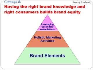 Concept 5: Having the right brand knowledge and right consumers builds brand equity Creating Brand equity 
