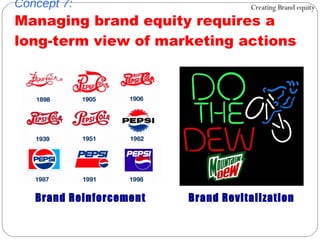 Concept 7: Managing brand equity requires a long-term view of marketing actions Creating Brand equity Brand Reinforcement Brand Revitalization 