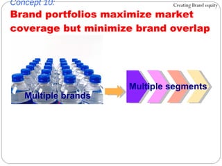 Concept 10: Brand portfolios maximize market coverage but minimize brand overlap Creating Brand equity Multiple brands Multiple segments 