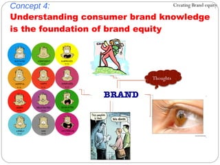Concept 4: Understanding consumer brand knowledge is the foundation of brand equity BRAND Creating Brand equity Thoughts 