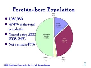 Foreign-born Population 1,086,586 47.4% of the total population Year of entry 2000 to 2008: 24% Not a citizen: 47% 2008 American Community Survey, US Census Bureau 