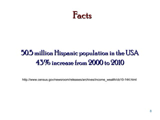 Facts 50.5 million Hispanic population in the USA 43% increase from 2000 to 2010 http.//www.census.gov/newsroom/releases/archives/income_wealth/cb10-144.html  