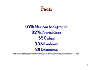 Facts 63% Mexican background 9.2% Puerto Rican 3.5 Cuban 3.3 Salvadoran 2.8 Dominican http.//www.census.gov/newsroom/releases/archives/income_wealth/cb10-144.html  