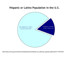 Hispanic or Latino Population in the U.S.




                           N ot Hisp a nic or La tino,            Hisp anic o r La tino,
                            258,267,944, 84%                      50,477,594, 1 6%




http://www.census.gov/newsroom/releases/archives/facts_for_features_special_editions/cb11-ff18.html
 