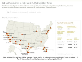 2009 American Survey Data in PEW Hispanic Center Report: U.S. Hispanic Country-of-Origin Counts for Nation,   7
                   Top 30 Metropolitan Areas http://pewhispanic.org/files/reports/142.pdf
 