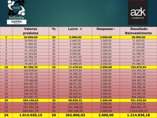 Valores
produtos
% Lucro + Despesas - Resultado
Reinvestimento
1 25.000,00 20 5.000,00 2.000,00 28.000,00
2 28.000,00 20 5.600,00 2.000,00 31.600,00
3 31.600,00 20 6.320,00 2.000,00 35.920,00
4 35.920,00 20 7.184,00 2.000,00 41.104,00
5 41.104,00 20 8.220,80 2.000,00 47.324,80
6 47.324,80 20 9.464,96 2.000,00 54.789,76
7 54.789,76 20 10.957,95 2.000,00 63.747,71
8 63.747,71 20 12.749,54 2.000,00 74.497,25
9 74.497,25 20 14.899,45 2.000,00 87.396,70
10 87.396,70 20 17.479,34 2.000,00 102.876,04
11 102.876,04 20 20.575,20 2.000,00 121.451,25
12 121.451,25 20 24.290,25 2.000,00 143.741,50
13 143.741,50 20 28.748,30 2.000,00 170.489,80
14 170.489,80 20 34.097,96 2.000,00 204.587,76
15 204.587,76 20 40.917,55 2.000,00 243.505,32
16 243.505,32 20 48.701,06 2.000,00 290.206,38
17 290.206,38 20 58.041,27 2.000,00 346.247,66
18 346.247,66 20 69.249,53 2.000,00 413.497,19
19 413.497,19 20 82.699,43 2.000,00 494.196,63
20 494.196,63 20 98.839,32 2.000,00 591.035,96
21 591.035,96 20 118.207,19 2.000,00 707.243,16
22 707.243,16 20 141.448,63 2.000,00 846.691,79
23 846.691,79 20 169.338,35 2.000,00 1.014.030,15
24 1.014.030,15 20 202.806,03 2.000,00 1.214.836,18
 