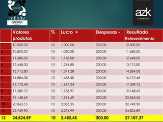 Valores
produtos
% Lucro + Despesas - Resultado
Reinvestimento
1 10.000,00 10 1.000,00 200,00 10.800,00
2 10.800,00 10 1,080,00 200,00 11.680,00
3 11.680,00 10 1.168,00 200,00 12.648,00
4 12.648,00 10 1.264,80 200,00 13.712,80
5 13.712,80 10 1.371,28 200,00 14.884,08
6 14.884,08 10 1.488,40 200,00 16.172,48
7 16.172,48 10 1.617,24 200,00 17.589,72
8 17.589,72 10 1.758,97 200,00 19.148,69
9 19.148,69 10 1.914,69 200,00 20.863,55
10 20.863,55 10 2.086,35 200,00 22.749,90
11 22.749,90 10 2.274,99 200,00 24.824,89
12 24.824,89 10 2.482,48 200,00 27.107,37
 