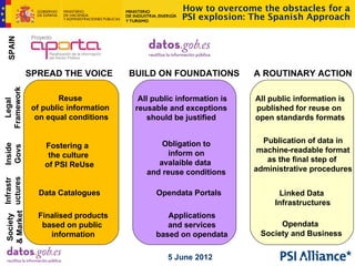 How to overcome the obstacles for a
                                                          PSI explosion: The Spanish Approach
  SPAIN




                   SPREAD THE VOICE         BUILD ON FOUNDATIONS          A ROUTINARY ACTION
Framework




                            Reuse             All public information is   All public information is
   Legal




                    of public information    reusable and exceptions      published for reuse on
                     on equal conditions        should be justified       open standards formats


                                                    Obligation to           Publication of data in
                       Fostering a
Inside
 Govs




                                                      inform on            machine-readable format
                        the culture
                                                   avalaible data            as the final step of
                       of PSI ReUse
                                                and reuse conditions      administrative procedures
& Market uctures
Society Infrastr




                      Data Catalogues             Opendata Portals              Linked Data
                                                                               Infrastructures
                     Finalised products              Applications
                      based on public                and services               Opendata
                        information               based on opendata        Society and Business


                                                      5 June 2012
 