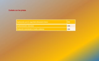 Implicancias para la seguridad alimentaria futura 76%
Implementación minuciosa 14%
Producción sosteniendo el medio ambiente 10%
Cuidado con los piratas
 