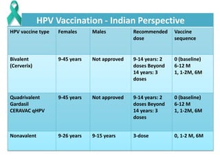 HPV Vaccination - Indian Perspective
HPV vaccine type Females Males Recommended
dose
Vaccine
sequence
Bivalent
(Cerverix)
...