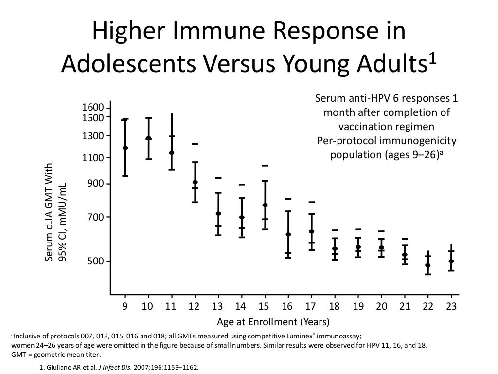 Cervical Vaccines in India Recent Updates, Gardasil