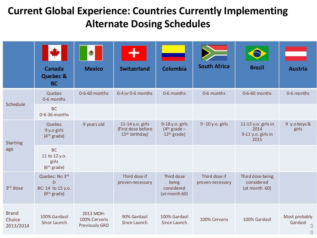 Cervical Vaccines in India Recent Updates, Gardasil