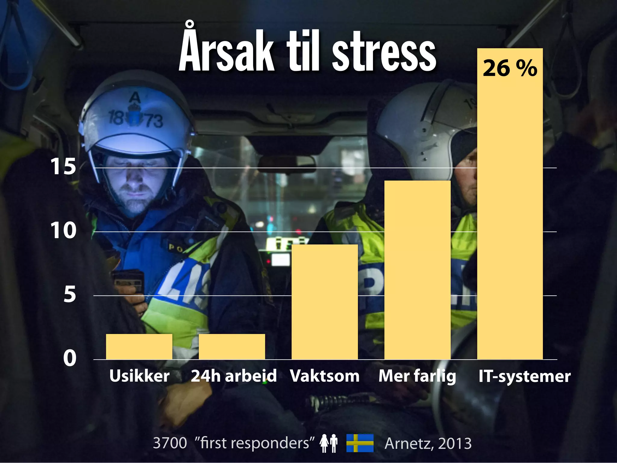 0
5
10
15
Usikker 24h arbeid Vaktsom Mer farlig
26 %Årsak til stress
IT-systemer
3700 ”first responders” Arnetz, 2013
 