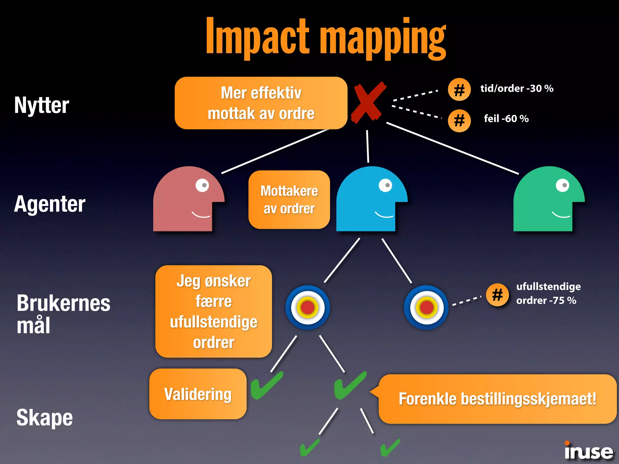 ✘
Brukernes
mål
#
# tid/order -30 %
feil -60 %
Nytter
Agenter
#
ufullstendige
ordrer -75 %
Mer effektiv
mottak av ordre
Mottakere
av ordrer
Jeg ønsker
færre
ufullstendige
ordrer
Skape
✔ ✔
✔ ✔
Forenkle bestillingsskjemaet!Validering
Impact mapping
 