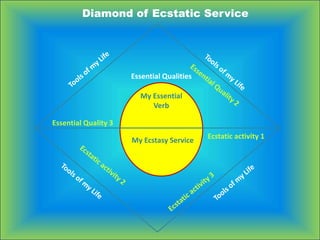 My Essential
Verb
Ecstatic activity 1
Essential Qualities
My Ecstasy Service
Essential Quality 3
Diamond of Ecstatic Service
 