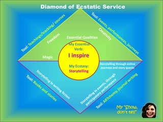 Essential Qualities
Magic
My Essential
Verb:
I inspire
My Ecstasy:
Storytelling
Storytelling through online
journeys and story quests
Diamond of Ecstatic Service
My “Show,
don’t tell”
 