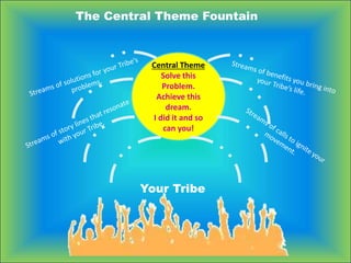 The Central Theme Fountain
Central Theme
Solve this
Problem.
Achieve this
dream.
I did it and so
can you!
Your Tribe
 