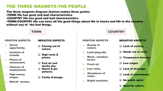 THE THREE MAGNETS-THE PEOPLE
TOWN
POSITIVE ASPECTS
 Social
opportunity.
 Isolation of
crowds.
 Places of
amusement.
 Chances of
employment.
 High money
wages.
 Well-lit streets.
COUNTRY
POSITIVE ASPECTS
 Beauty of
nature.
 Land lying idle.
 Wood , meadow,
forest.
 Fresh air.
 Low rents.
 Abundance of
water.
 Bright sunshine.
The three magnets diagram (below) makes three points:
-TOWN life has good and bad characteristics
-COUNTRY life has good and bad characteristics
-TOWN-COUNTRY life can have all the good things about life in towns and life in the country-
without any of the bad things.
NEGATIVE ASPECTS
 Lack of society.
 Hands out of work.
 Trespassers beware.
 Low wages.
 Lack of drainage.
 Lack of amusement.
 No public spirit.
 Need for reform.
NEGATIVE ASPECTS
 Closing out of
nature.
 High rents &
prices.
 Foul air and
murky sky.
 Slums & gin
palaces.
 Costly drainage.
 