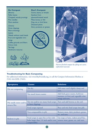Do Compost                   Don’t Compost
 (Browns)                     Grains, beans, or breads
 Fallen leaves                Sawdust from
 Chopped, woody prunings      plywood/treated wood
 Pine needles                 Meat, bones, or fish
 Most sawdust                 Dog, cat, or bird feces
                              Diseased plants
 (Greens)
                              Dairy products or grease
 Grass clippings
 Plant trimmings
 Leaves
 Weeds without seed heads
 Fruit and vegetable trim-
 mings
 Coffee grounds and filters
 Citrus rinds
 Tea bags
 Herbivore manures




                                                              Harvest finished compost by sifting out coarse,
                                                              unfinished materials.


Troubleshooting for Basic Composting
For additional information, visit www.BayFriendly.org, or call the Compost Information Hotline at
(510) 444-SOIL (7645).

 Symptoms                  Causes                               Solutions

Pile not composting      Too dry                                Add water until slightly damp and
                                                                turn.
                         Too much brown matter                  Add fresh green matter, herbivore
                                                                manures, or fruit and vegetable trim-
                                                                mings and turn.

Pile smells rotten and/or Too wet and/or too many food scraps Turn and add browns or dry soil.
attracts flies            or lawn clippings
                          Food scraps exposed                 Bury and mix food scraps into pile.

                         Non-compostables in pile               Remove meat, dairy products, grease,
                                                                etc. and turn.

Rodents in pile          Food scraps in open bin or bin with Use traps or baits, rodent proof bin,
                         holes larger than 1/4 inch and/or non remove meat, grease, etc. and turn.
                         compostables

                                                 44
 