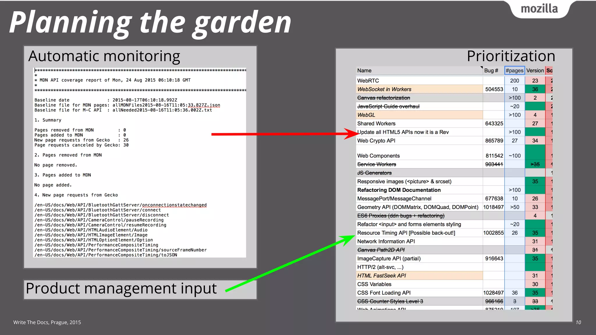 Write The Docs, Prague, 2015 10
Planning the garden
Automatic monitoring Prioritization
Product management input
 
