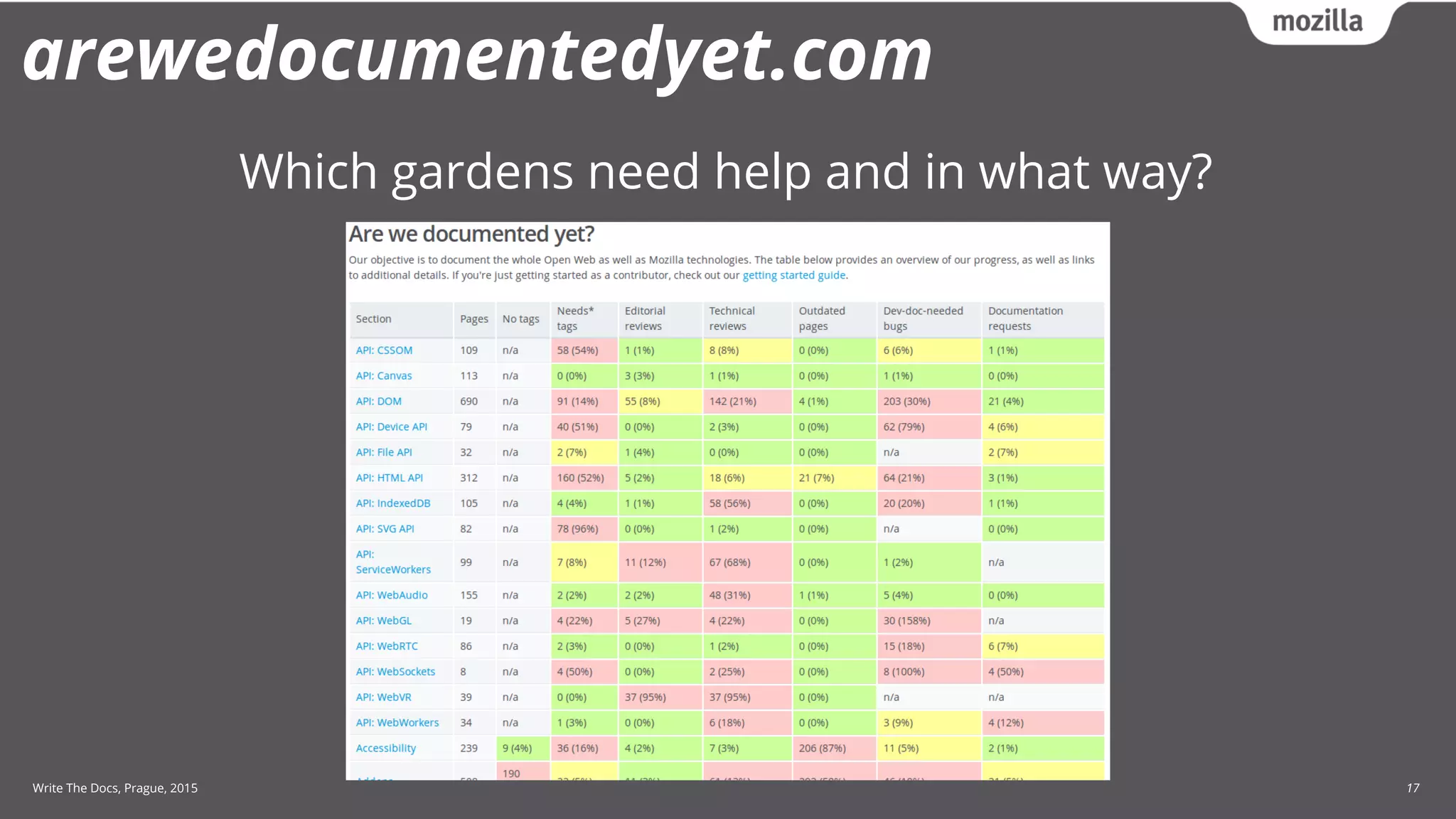 Write The Docs, Prague, 2015 17
arewedocumentedyet.com
Which gardens need help and in what way?
 