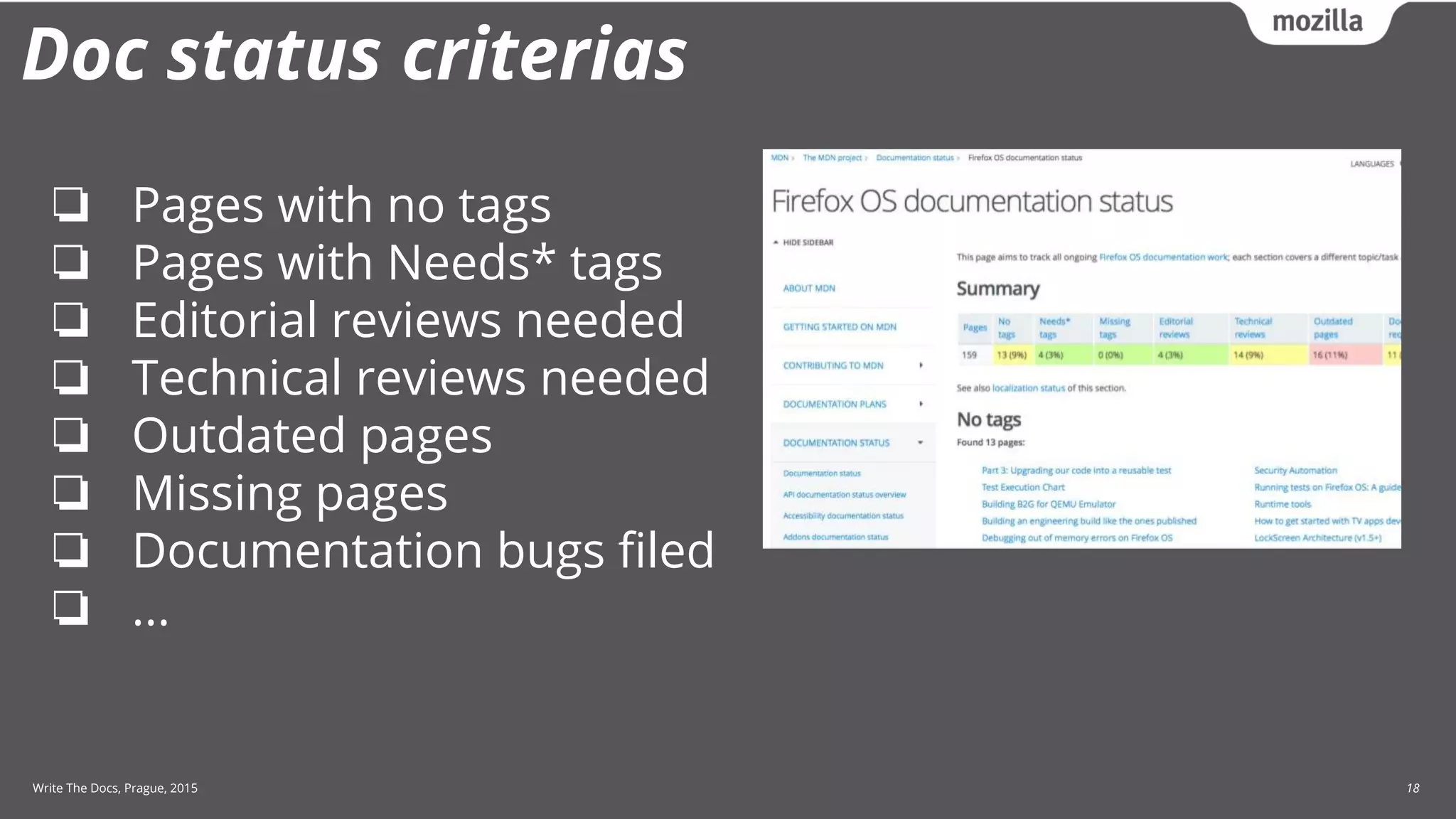 Write The Docs, Prague, 2015 18
Doc status criterias
❏ Pages with no tags
❏ Pages with Needs* tags
❏ Editorial reviews needed
❏ Technical reviews needed
❏ Outdated pages
❏ Missing pages
❏ Documentation bugs filed
❏ ...
 