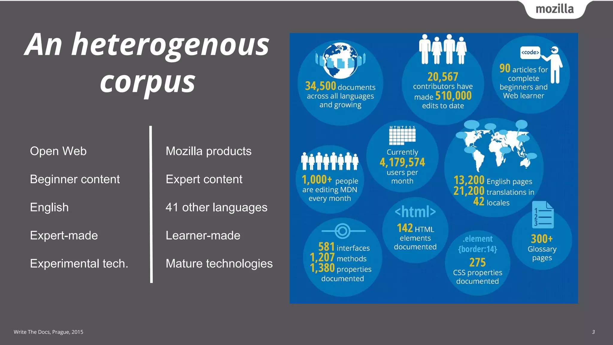 Write The Docs, Prague, 2015 3
An heterogenous
corpus
Open Web
Beginner content
English
Expert-made
Experimental tech.
Mozilla products
Expert content
41 other languages
Learner-made
Mature technologies
 