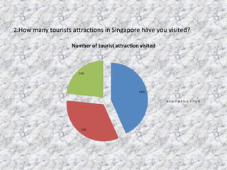 2.How many tourists attractions in Singapore have you visited?
 