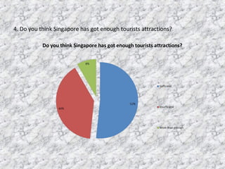 4. Do you think Singapore has got enough tourists attractions?
 