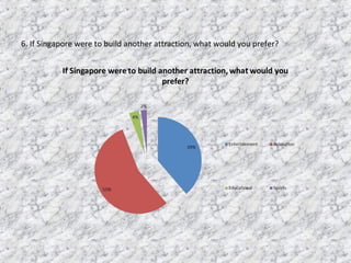 6. If Singapore were to build another attraction, what would you prefer?
 